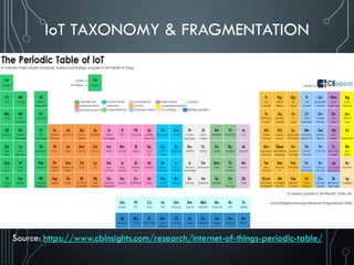 IoT TAXONOMY & FRAGMENTATION
Source: https://www.cbinsights.com/research/internet-of-things-periodic-table/
 