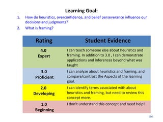 Learning Goal: 
1. How do heuristics, overconfidence, and belief perseverance influence our 
decisions and judgments? 
2. What is framing? 
106 
Rating Student Evidence 
4.0 
Expert 
I can teach someone else about heuristics and 
framing. In addition to 3.0 , I can demonstrate 
applications and inferences beyond what was 
taught 
3.0 
Proficient 
I can analyze about heuristics and framing, and 
compare/contrast the Aspects of the learning 
goal. 
2.0 
Developing 
I can identify terms associated with about 
heuristics and framing, but need to review this 
concept more. 
1.0 
Beginning 
I don’t understand this concept and need help! 
 