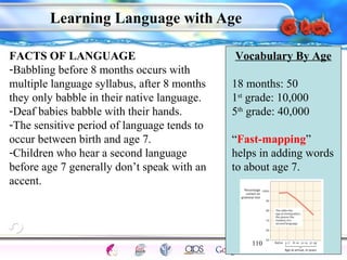 Vocabulary By Age 
18 months: 50 
1st grade: 10,000 
5th grade: 40,000 
“Fast-mapping” 
helps in adding words 
to about age 7. 
110 
Intelligence Gardner 
Learning Language with Age 
FACTS OF LANGUAGE 
-Babbling before 8 months occurs with 
multiple language syllabus, after 8 months 
they only babble in their native language. 
-Deaf babies babble with their hands. 
-The sensitive period of language tends to 
occur between birth and age 7. 
-Children who hear a second language 
before age 7 generally don’t speak with an 
accent. 
Cognition Concepts Problems A.I. Creativity 
I.Q. Wechsler Bias Delay Terman Heredity 
Animal 
 