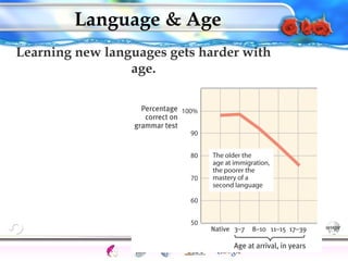 Language & Age 
Learning new languages gets harder with 
age. 
Cognition Concepts Problems A.I. Creativity 114 
Intelligence Gardner 
I.Q. Wechsler Bias Delay Terman Heredity 
Animal 
 