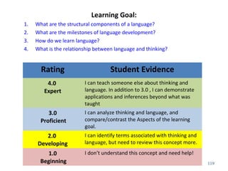 Learning Goal: 
1. What are the structural components of a language? 
2. What are the milestones of language development? 
3. How do we learn language? 
4. What is the relationship between language and thinking? 
119 
Rating Student Evidence 
4.0 
Expert 
I can teach someone else about thinking and 
language. In addition to 3.0 , I can demonstrate 
applications and inferences beyond what was 
taught 
3.0 
Proficient 
I can analyze thinking and language, and 
compare/contrast the Aspects of the learning 
goal. 
2.0 
Developing 
I can identify terms associated with thinking and 
language, but need to review this concept more. 
1.0 
Beginning 
I don’t understand this concept and need help! 
