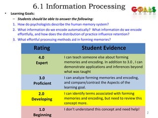6.1 Information Processing 
• Learning Goals: 
– Students should be able to answer the following: 
1. How do psychologists describe the human memory system? 
2. What information do we encode automatically? What information do we encode 
effortfully, and how does the distribution of practice influence retention? 
3. What effortful processing methods aid in forming memories? 
2 
Rating Student Evidence 
4.0 
Expert 
I can teach someone else about forming 
memories and encoding. In addition to 3.0 , I can 
demonstrate applications and inferences beyond 
what was taught 
3.0 
Proficient 
I can analyze forming memories and encoding, 
and compare/contrast the Aspects of the 
learning goal. 
2.0 
Developing 
I can identify terms associated with forming 
memories and encoding, but need to review this 
concept more. 
1.0 
Beginning 
I don’t understand this concept and need help! 
 