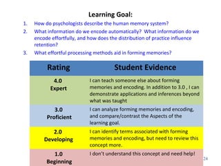 Learning Goal: 
1. How do psychologists describe the human memory system? 
2. What information do we encode automatically? What information do we 
encode effortfully, and how does the distribution of practice influence 
retention? 
3. What effortful processing methods aid in forming memories? 
24 
Rating Student Evidence 
4.0 
Expert 
I can teach someone else about forming 
memories and encoding. In addition to 3.0 , I can 
demonstrate applications and inferences beyond 
what was taught 
3.0 
Proficient 
I can analyze forming memories and encoding, 
and compare/contrast the Aspects of the 
learning goal. 
2.0 
Developing 
I can identify terms associated with forming 
memories and encoding, but need to review this 
concept more. 
1.0 
Beginning 
I don’t understand this concept and need help! 
 