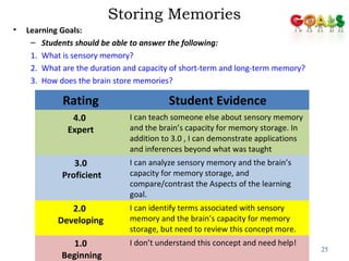 Storing Memories 
• Learning Goals: 
– Students should be able to answer the following: 
1. What is sensory memory? 
2. What are the duration and capacity of short-term and long-term memory? 
3. How does the brain store memories? 
25 
Rating Student Evidence 
4.0 
Expert 
I can teach someone else about sensory memory 
and the brain’s capacity for memory storage. In 
addition to 3.0 , I can demonstrate applications 
and inferences beyond what was taught 
3.0 
Proficient 
I can analyze sensory memory and the brain’s 
capacity for memory storage, and 
compare/contrast the Aspects of the learning 
goal. 
2.0 
Developing 
I can identify terms associated with sensory 
memory and the brain’s capacity for memory 
storage, but need to review this concept more. 
1.0 
Beginning 
I don’t understand this concept and need help! 
 
