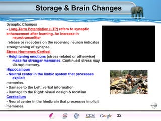 Storage & Brain Changes 
Synaptic Changes 
- Long-Term Potentiation (LTP) refers to synaptic 
enhancement after learning. An increase in 
neurotransmitter 
release or receptors on the receiving neuron indicates 
strengthening of synapse. 
Stress Hormones-Cortisol 
- Heightening emotions (stress-related or otherwise) 
make for stronger memories. Continued stress may 
disrupt memory. 
Hippocampus 
- Neutral center in the limbic system that processes 
explicit 
memories. 
- Damage to the Left: verbal information 
- Damage to the Right: visual design & location 
Cerebellum 
- Neural center in the hindbrain that processes implicit 
memories. 
32 
Processes Models Sensory Attention STM LTM Networks 
Cues Eyewitness Problems False Forgetting Formation Alzheimer’s 
 