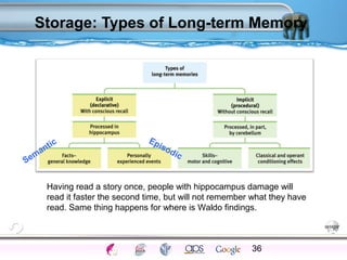 Storage: Types of Long-term Memory 
Semantic 
Episodic 
Having read a story once, people with hippocampus damage will 
read it faster the second time, but will not remember what they have 
read. Same thing happens for where is Waldo findings. 
36 
Processes Models Sensory Attention STM LTM Networks 
Cues Eyewitness Problems False Forgetting Formation Alzheimer’s 
 