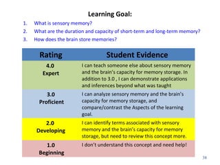 Learning Goal: 
1. What is sensory memory? 
2. What are the duration and capacity of short-term and long-term memory? 
3. How does the brain store memories? 
38 
Rating Student Evidence 
4.0 
Expert 
I can teach someone else about sensory memory 
and the brain’s capacity for memory storage. In 
addition to 3.0 , I can demonstrate applications 
and inferences beyond what was taught 
3.0 
Proficient 
I can analyze sensory memory and the brain’s 
capacity for memory storage, and 
compare/contrast the Aspects of the learning 
goal. 
2.0 
Developing 
I can identify terms associated with sensory 
memory and the brain’s capacity for memory 
storage, but need to review this concept more. 
1.0 
Beginning 
I don’t understand this concept and need help! 
 