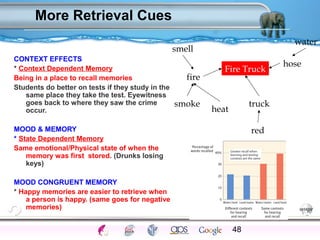 More Retrieval Cues 
CONTEXT EFFECTS 
* Context Dependent Memory 
Being in a place to recall memories 
Students do better on tests if they study in the 
same place they take the test. Eyewitness 
goes back to where they saw the crime 
occur. 
MOOD & MEMORY 
* State Dependent Memory 
Same emotional/Physical state of when the 
memory was first stored. (Drunks losing 
keys) 
MOOD CONGRUENT MEMORY 
* Happy memories are easier to retrieve when 
a person is happy. (same goes for negative 
memories) 
Fire Truck 
48 
truck 
red 
smell 
fire 
smoke heat 
water 
hose 
Processes Models Sensory Attention STM LTM Networks 
Cues Eyewitness Problems False Forgetting Formation Alzheimer’s 
 