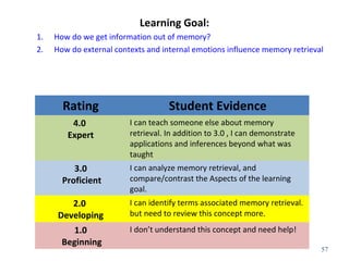 Learning Goal: 
1. How do we get information out of memory? 
2. How do external contexts and internal emotions influence memory retrieval 
57 
Rating Student Evidence 
4.0 
Expert 
I can teach someone else about memory 
retrieval. In addition to 3.0 , I can demonstrate 
applications and inferences beyond what was 
taught 
3.0 
Proficient 
I can analyze memory retrieval, and 
compare/contrast the Aspects of the learning 
goal. 
2.0 
Developing 
I can identify terms associated memory retrieval. 
but need to review this concept more. 
1.0 
Beginning 
I don’t understand this concept and need help! 
 