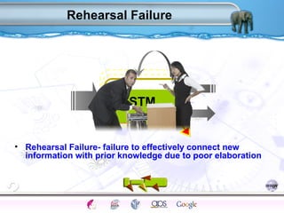 Rehearsal Failure 
STM 
• Rehearsal Failure- failure to effectively connect new 
information with prior knowledge due to poor elaboration 
Processes Models Sensory Attention STM LTM Networks 
Cues Eyewitness Problems False Forgetting Formation Alzheimer’s 
 