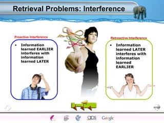 Retrieval Problems: Interference 
Proactive Interference 
• Information 
learned EARLIER 
interferes with 
information 
learned LATER 
Retroactive Interference 
• Information 
learned LATER 
interferes with 
information 
learned 
EARLIER 
Processes Models Sensory Attention STM LTM Networks 
Cues Eyewitness Problems False Forgetting Formation Alzheimer’s 
 