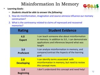 Misinformation In Memory 
• Learning Goals: 
– Students should be able to answer the following: 
1. How do misinformation, imagination and source amnesia influence our memory 
construction? 
2. What is the controversy related to claims of repressed and recovered 
memories? 
72 
Rating Student Evidence 
4.0 
Expert 
I can teach someone else about misinformation 
in memory. In addition to 3.0 , I can demonstrate 
applications and inferences beyond what was 
taught 
3.0 
Proficient 
I can analyze misinformation in memory, and 
compare/contrast the Aspects of the learning 
goal. 
2.0 
Developing 
I can identify terms associated with 
misinformation in memory, but need to review 
this concept more. 
1.0 
Beginning 
I don’t understand this concept and need help! 
 