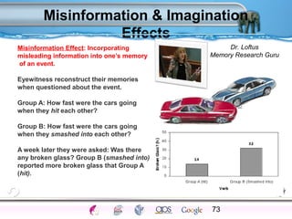 Misinformation & Imagination 
Effects 
Misinformation Effect: Incorporating 
misleading information into one’s memory 
of an event. 
Eyewitness reconstruct their memories 
when questioned about the event. 
Group A: How fast were the cars going 
when they hit each other? 
Group B: How fast were the cars going 
when they smashed into each other? 
A week later they were asked: Was there 
any broken glass? Group B (smashed into) 
reported more broken glass that Group A 
(hit). 
Memory Research Guru 
73 
Dr. Loftus 
Processes Models Sensory Attention STM LTM Networks 
Cues Eyewitness Problems False Forgetting Formation Alzheimer’s 
 