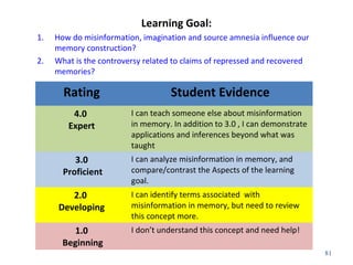 Learning Goal: 
1. How do misinformation, imagination and source amnesia influence our 
memory construction? 
2. What is the controversy related to claims of repressed and recovered 
memories? 
81 
Rating Student Evidence 
4.0 
Expert 
I can teach someone else about misinformation 
in memory. In addition to 3.0 , I can demonstrate 
applications and inferences beyond what was 
taught 
3.0 
Proficient 
I can analyze misinformation in memory, and 
compare/contrast the Aspects of the learning 
goal. 
2.0 
Developing 
I can identify terms associated with 
misinformation in memory, but need to review 
this concept more. 
1.0 
Beginning 
I don’t understand this concept and need help! 
 