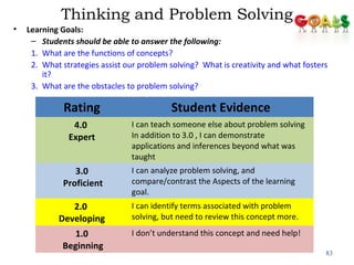 Thinking and Problem Solving 
• Learning Goals: 
– Students should be able to answer the following: 
1. What are the functions of concepts? 
2. What strategies assist our problem solving? What is creativity and what fosters 
it? 
3. What are the obstacles to problem solving? 
83 
Rating Student Evidence 
4.0 
Expert 
I can teach someone else about problem solving 
In addition to 3.0 , I can demonstrate 
applications and inferences beyond what was 
taught 
3.0 
Proficient 
I can analyze problem solving, and 
compare/contrast the Aspects of the learning 
goal. 
2.0 
Developing 
I can identify terms associated with problem 
solving, but need to review this concept more. 
1.0 
Beginning 
I don’t understand this concept and need help! 
 