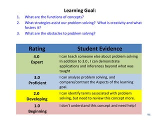 Learning Goal: 
1. What are the functions of concepts? 
2. What strategies assist our problem solving? What is creativity and what 
fosters it? 
3. What are the obstacles to problem solving? 
96 
Rating Student Evidence 
4.0 
Expert 
I can teach someone else about problem solving 
In addition to 3.0 , I can demonstrate 
applications and inferences beyond what was 
taught 
3.0 
Proficient 
I can analyze problem solving, and 
compare/contrast the Aspects of the learning 
goal. 
2.0 
Developing 
I can identify terms associated with problem 
solving, but need to review this concept more. 
1.0 
Beginning 
I don’t understand this concept and need help! 
 