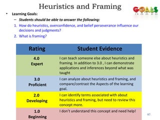 Heuristics and Framing 
• Learning Goals: 
– Students should be able to answer the following: 
1. How do heuristics, overconfidence, and belief perseverance influence our 
decisions and judgments? 
2. What is framing? 
97 
Rating Student Evidence 
4.0 
Expert 
I can teach someone else about heuristics and 
framing. In addition to 3.0 , I can demonstrate 
applications and inferences beyond what was 
taught 
3.0 
Proficient 
I can analyze about heuristics and framing, and 
compare/contrast the Aspects of the learning 
goal. 
2.0 
Developing 
I can identify terms associated with about 
heuristics and framing, but need to review this 
concept more. 
1.0 
Beginning 
I don’t understand this concept and need help! 
 