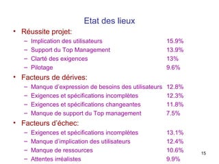 Etat des lieux
• Réussite projet:
–
–
–
–

Implication des utilisateurs
Support du Top Management
Clarté des exigences
Pilotage

15.9%
13.9%
13%
9.6%

• Facteurs de dérives:
–
–
–
–

Manque d’expression de besoins des utilisateurs
Exigences et spécifications incomplètes
Exigences et spécifications changeantes
Manque de support du Top management

12.8%
12.3%
11.8%
7.5%

• Facteurs d’échec:
–
–
–
–

Exigences et spécifications incomplètes
Manque d’implication des utilisateurs
Manque de ressources
Attentes irréalistes

13.1%
12.4%
10.6%
9.9%

15

 