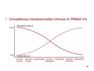 • Compétences interpersonnelles (Annexe G: PMBoK V4)

24

 
