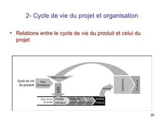 2- Cycle de vie du projet et organisation
• Relations entre le cycle de vie du produit et celui du
projet

29

 