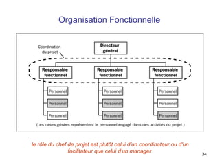 Organisation Fonctionnelle

le rôle du chef de projet est plutôt celui d’un coordinateur ou d'un
facilitateur que celui d’un manager

34

 