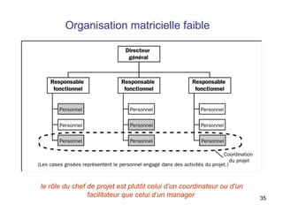 Organisation matricielle faible

le rôle du chef de projet est plutôt celui d’un coordinateur ou d'un
facilitateur que celui d’un manager

35

 