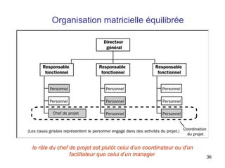 Organisation matricielle équilibrée

le rôle du chef de projet est plutôt celui d’un coordinateur ou d'un
facilitateur que celui d’un manager

36

 