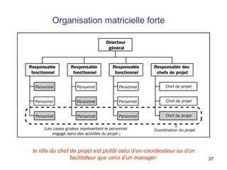 Organisation matricielle forte

le rôle du chef de projet est plutôt celui d’un coordinateur ou d'un
facilitateur que celui d’un manager

37

 