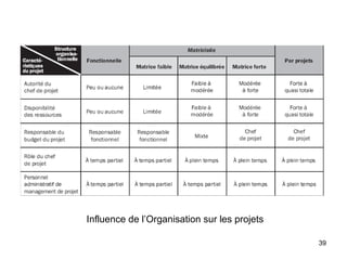 Influence de l’Organisation sur les projets
39

 