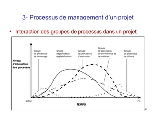 3- Processus de management d’un projet
• Interaction des groupes de processus dans un projet:

44

 