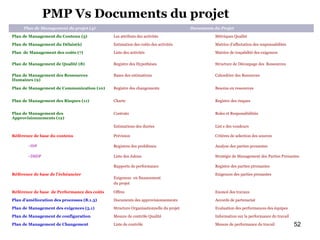 PMP Vs Documents du projet
Plan de Management du projet (4)

Documents du Projet

Plan de Management du Contenu (5)

Les attributs des activités

Métriques Qualité

Plan de Management du Délais(6)

Estimation des coûts des activités

Matrice d’affectation des responsabilités

Plan de Management des coûts (7)

Liste des activités

Matrice de traçabilité des exigences

Plan de Management de Qualité (8)

Registre des Hypothèses

Structure de Découpage des Ressources

Plan de Management des Ressources
Humaines (9)

Bases des estimations

Calendrier des Resources

Plan de Management de Communication (10)

Registre des changements

Besoins en ressources

Plan de Management des Risques (11)

Charte

Registre des risques

Plan de Management des
Approvisionnements (12)

Contrats

Roles et Responsibilitiés

Estimations des durées

List e des vendeurs

Prévision

Critères de selection des sources

–SDP

Registres des problèmes

Analyse des parties prenantes

–DSDP

Liste des Jalons

Stratégie de Management des Parties Prenantes

Rapports de performance

Registre des parties ptrenantes

Référence de base du contenu

Référence de base de l’échéancier

Exigences en financement
du projet

Exigences des parties prenantes

Référence de base de Performance des coûts

Offres

Enoncé des travaux

Plan d’amélioration des processus (8.1.3)

Documents des approvisionnements

Accords de partenariat

Plan de Management des exigences (5.1)

Structure Organisationnelle du projet

Evaluation des performances des équipes

Plan de Management de configuration

Mesure de contrôle Qualité

Information sur la performance du travail

Plan de Management de Changement

Liste de contrôle

Mesure de performance de travail

52

 