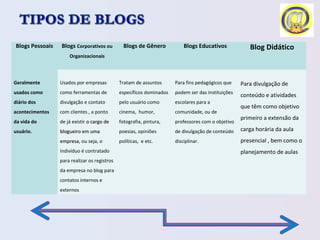 Blogs Pessoais Blogs Corporativos ou
Organizacionais
Blogs de Gênero Blogs Educativos Blog Didático
Geralmente
usados como
diário dos
acontecimentos
da vida do
usuário.
 
Usados por empresas 
como ferramentas de 
divulgação e contato 
com clientes , a ponto 
de já existir o cargo de o cargo de 
blogueiro em uma blogueiro em uma 
empresaempresa, ou seja, o 
indivíduo é contratado 
para realizar os registros 
da empresa no blog para 
contatos internos e 
externos
 
Tratam de assuntos 
específicos dominados 
pelo usuário como 
cinema,  humor, 
fotografia, pintura, 
poesias, opiniões 
políticas,  e etc.
 
Para fins pedagógicos que 
podem ser das instituições 
escolares para a 
comunidade, ou de 
professores com o objetivo 
de divulgação de conteúdo 
disciplinar.
 
Para divulgação de 
conteúdo e atividades 
que têm como objetivo 
primeiro a extensão da 
carga horária da aula 
presencial , bem como o 
planejamento de aulas
 