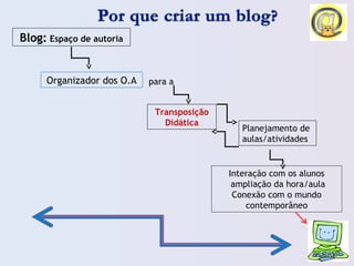 Blog: Espaço de autoria
Transposição
Didática
Planejamento de
aulas/atividades
para a
Interação com os alunos
ampliação da hora/aula
Conexão com o mundo
contemporâneo
Organizador dos O.A
 
