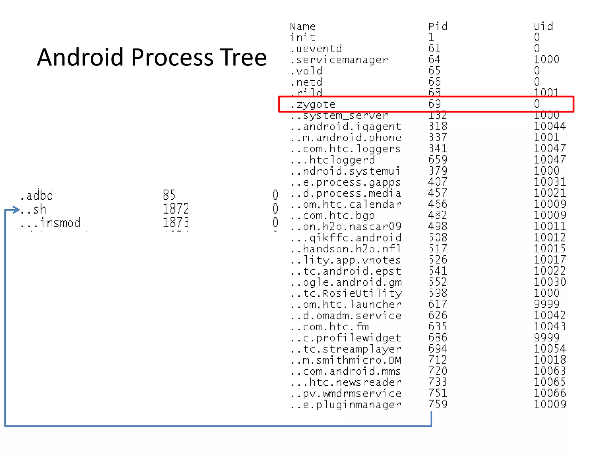 Android Process Tree
 