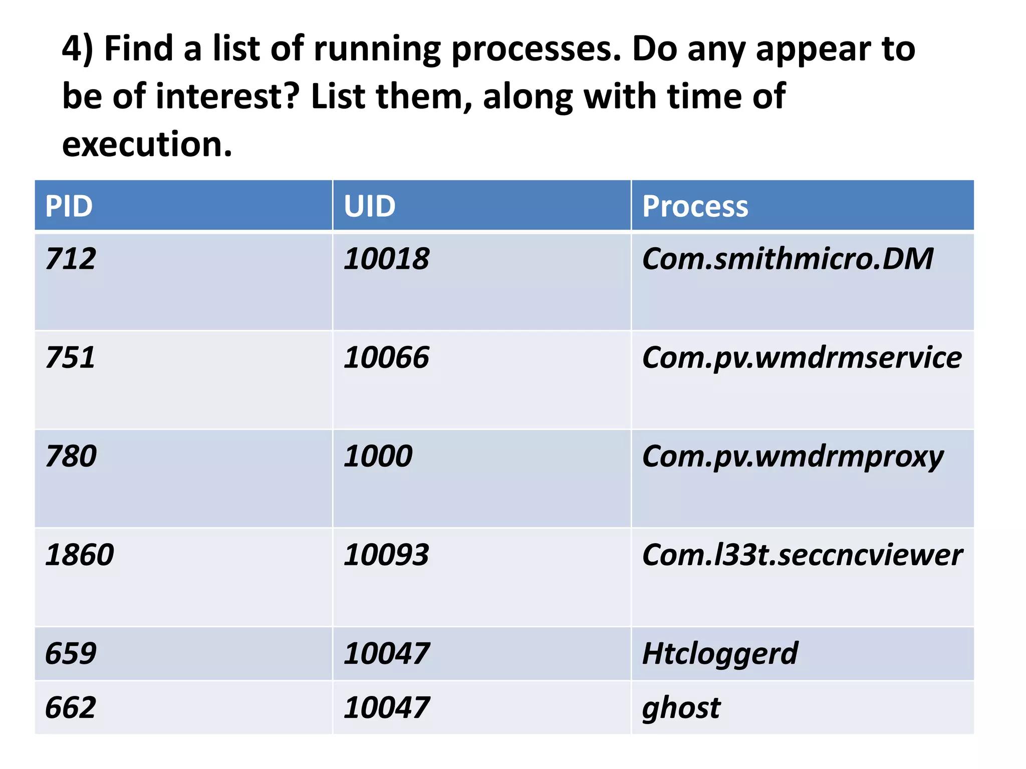 4) Find a list of running processes. Do any appear to
be of interest? List them, along with time of
execution.
PID UID Process
712 10018 Com.smithmicro.DM
751 10066 Com.pv.wmdrmservice
780 1000 Com.pv.wmdrmproxy
1860 10093 Com.l33t.seccncviewer
659 10047 Htcloggerd
662 10047 ghost
 