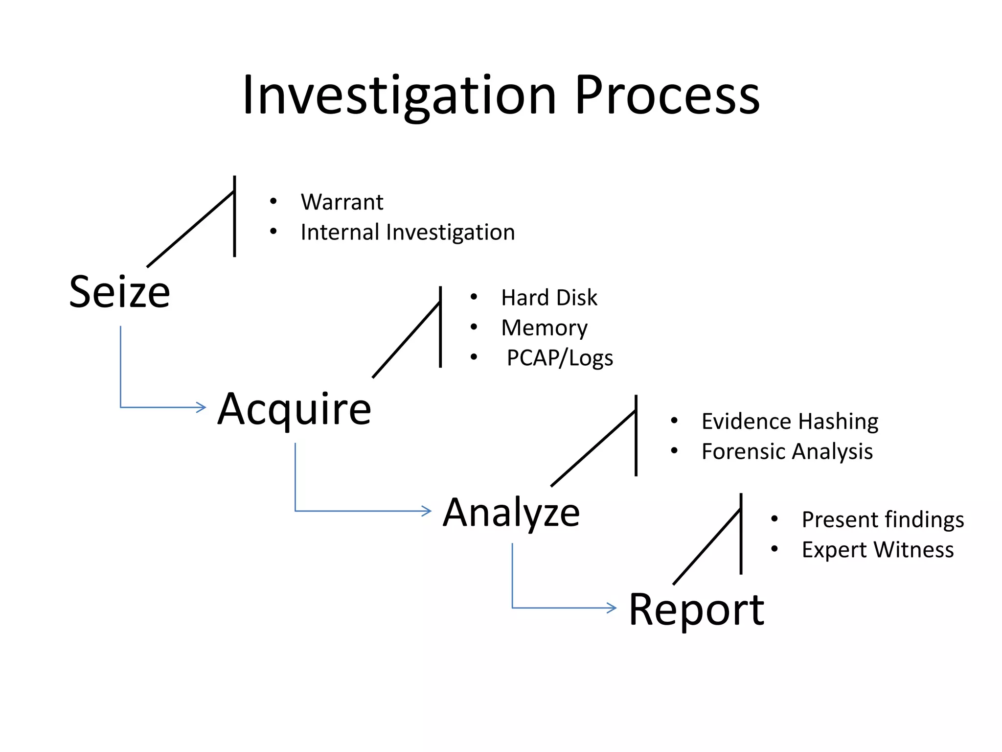Investigation Process
Seize
Acquire
Analyze
Report
• Warrant
• Internal Investigation
• Hard Disk
• Memory
• PCAP/Logs
• Evidence Hashing
• Forensic Analysis
• Present findings
• Expert Witness
 