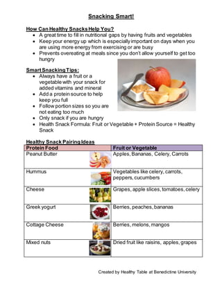 Snacking Smart!
Created by Healthy Table at Benedictine University
How Can Healthy SnacksHelp You?
 A great time to fill in nutritional gaps by having fruits and vegetables
 Keep your energy up which is especiallyimportant on days when you
are using more energy from exercising or are busy
 Prevents overeating at meals since you don’t allow yourself to get too
hungry
SmartSnackingTips:
 Always have a fruit or a
vegetable with your snack for
added vitamins and mineral
 Add a protein source to help
keep you full
 Follow portion sizes so you are
not eating too much
 Only snack if you are hungry
 Health Snack Formula: Fruit or Vegetable + Protein Source = Healthy
Snack
Healthy Snack Pairing Ideas
Protein Food Fruit or Vegetable
Peanut Butter Apples,Bananas, Celery, Carrots
Hummus Vegetables like celery, carrots,
peppers,cucumbers
Cheese Grapes, apple slices,tomatoes,celery
Greek yogurt Berries, peaches,bananas
Cottage Cheese Berries, melons,mangos
Mixed nuts Dried fruit like raisins, apples,grapes
 