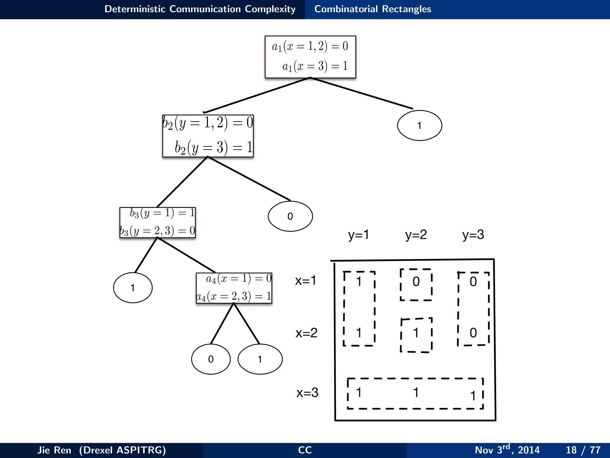 Deterministic Communication Complexity Combinatorial Rectangles
a1(x = 1,2) = 0
a1(x = 3) = 1
b2(y = 1,2) = 0
b2(y = 3) = 1
0b3(y = 1) = 1
b3(y = 2, 3) = 0
1
1
a4(x = 1) = 0
a4(x = 2, 3) = 1
0 1
x=1
x=3
x=2
y=1 y=2 y=3
1 0 0
1
1
1 0
1 1
Jie Ren (Drexel ASPITRG) CC Nov 3rd
, 2014 18 / 77
 