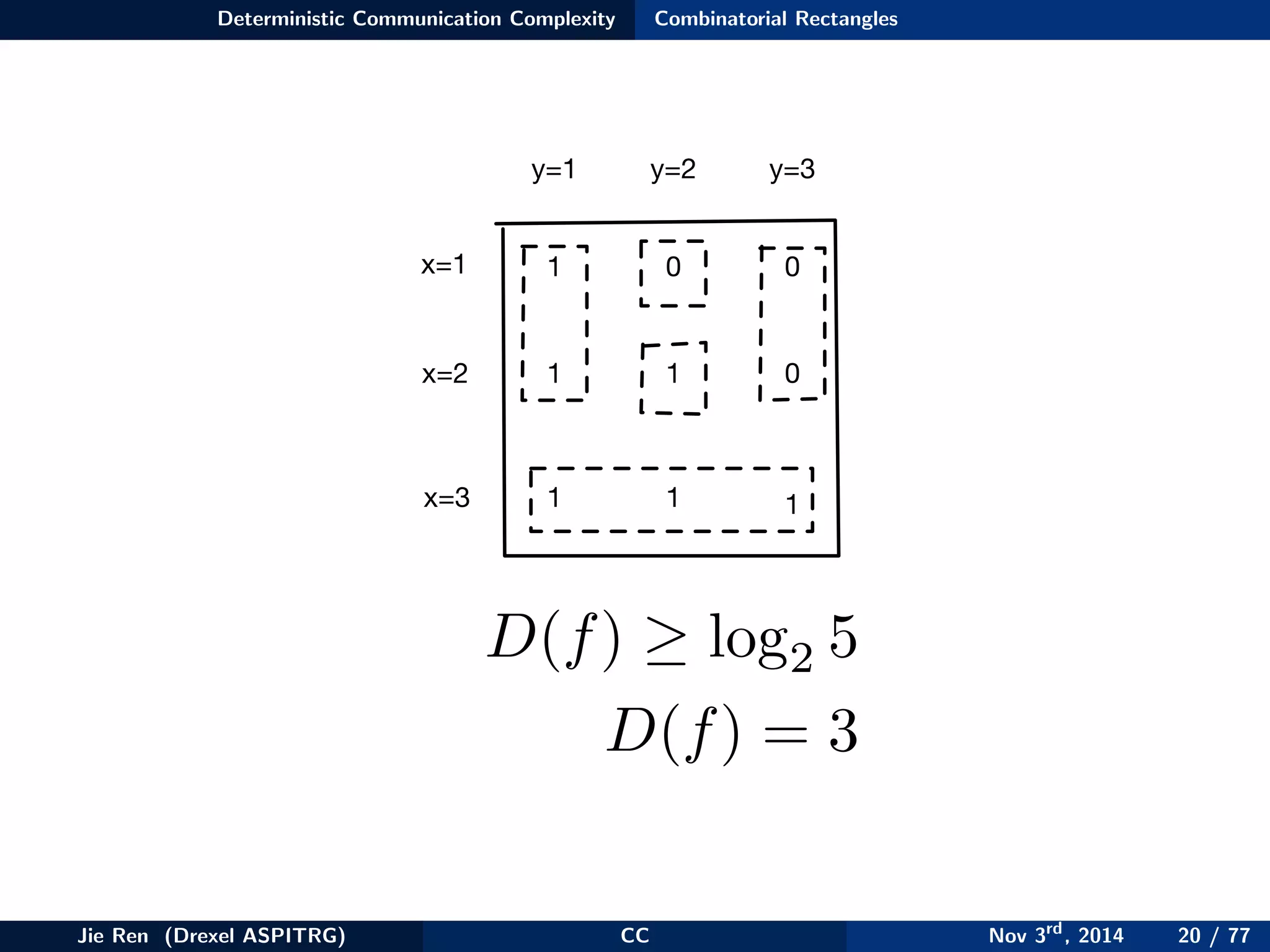Deterministic Communication Complexity Combinatorial Rectangles
x=1
x=3
x=2
y=1 y=2 y=3
1 0 0
1
1
1 0
1 1
D(f) ≥ log2 5
D(f) = 3
Jie Ren (Drexel ASPITRG) CC Nov 3rd
, 2014 20 / 77
 
