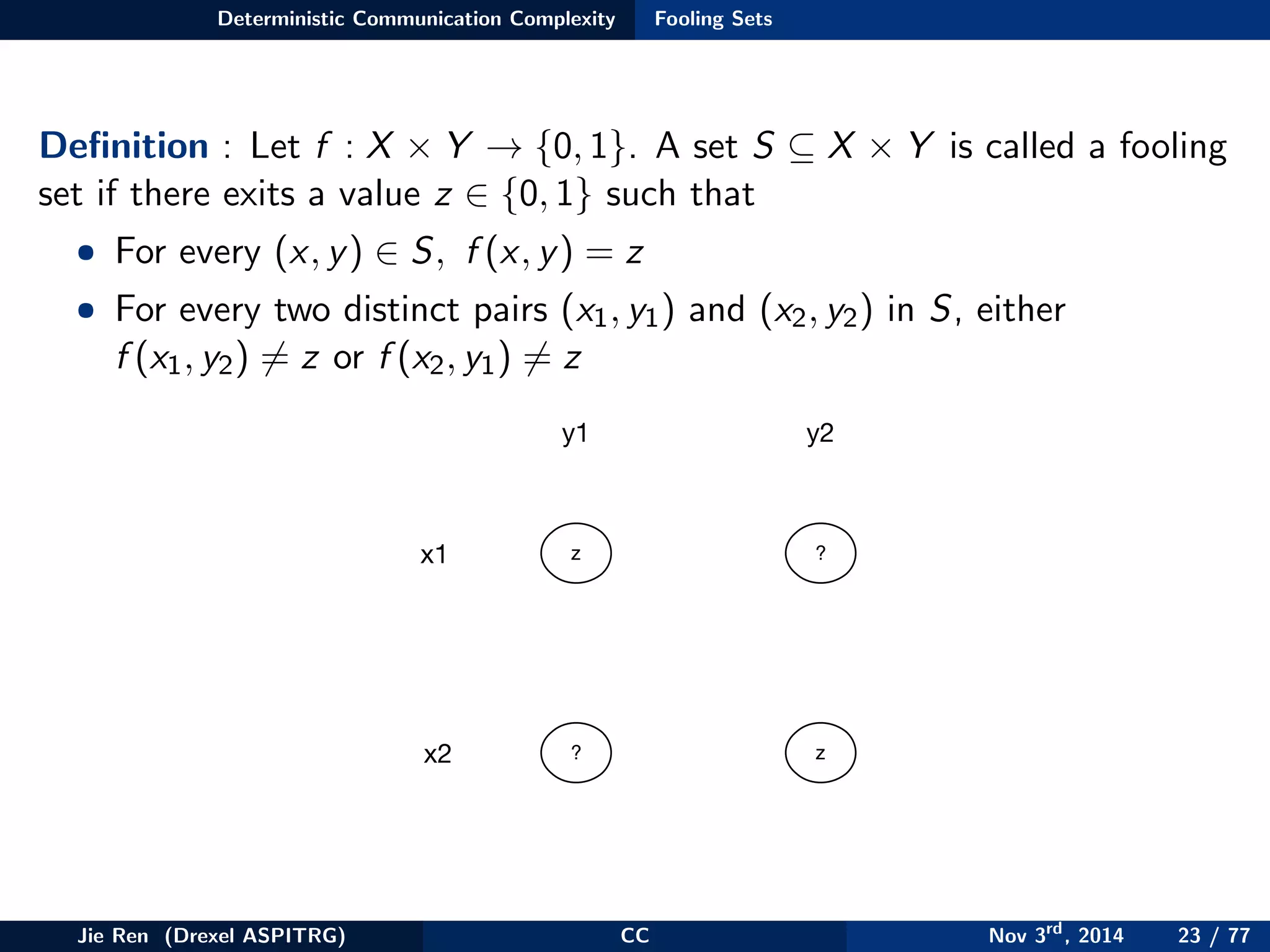 Deterministic Communication Complexity Fooling Sets
Deﬁnition : Let f : X × Y → {0, 1}. A set S ⊆ X × Y is called a fooling
set if there exits a value z ∈ {0, 1} such that
• For every (x, y) ∈ S, f (x, y) = z
• For every two distinct pairs (x1, y1) and (x2, y2) in S, either
f (x1, y2) = z or f (x2, y1) = z
z ?
? z
x1
y2y1
x2
Jie Ren (Drexel ASPITRG) CC Nov 3rd
, 2014 23 / 77
 
