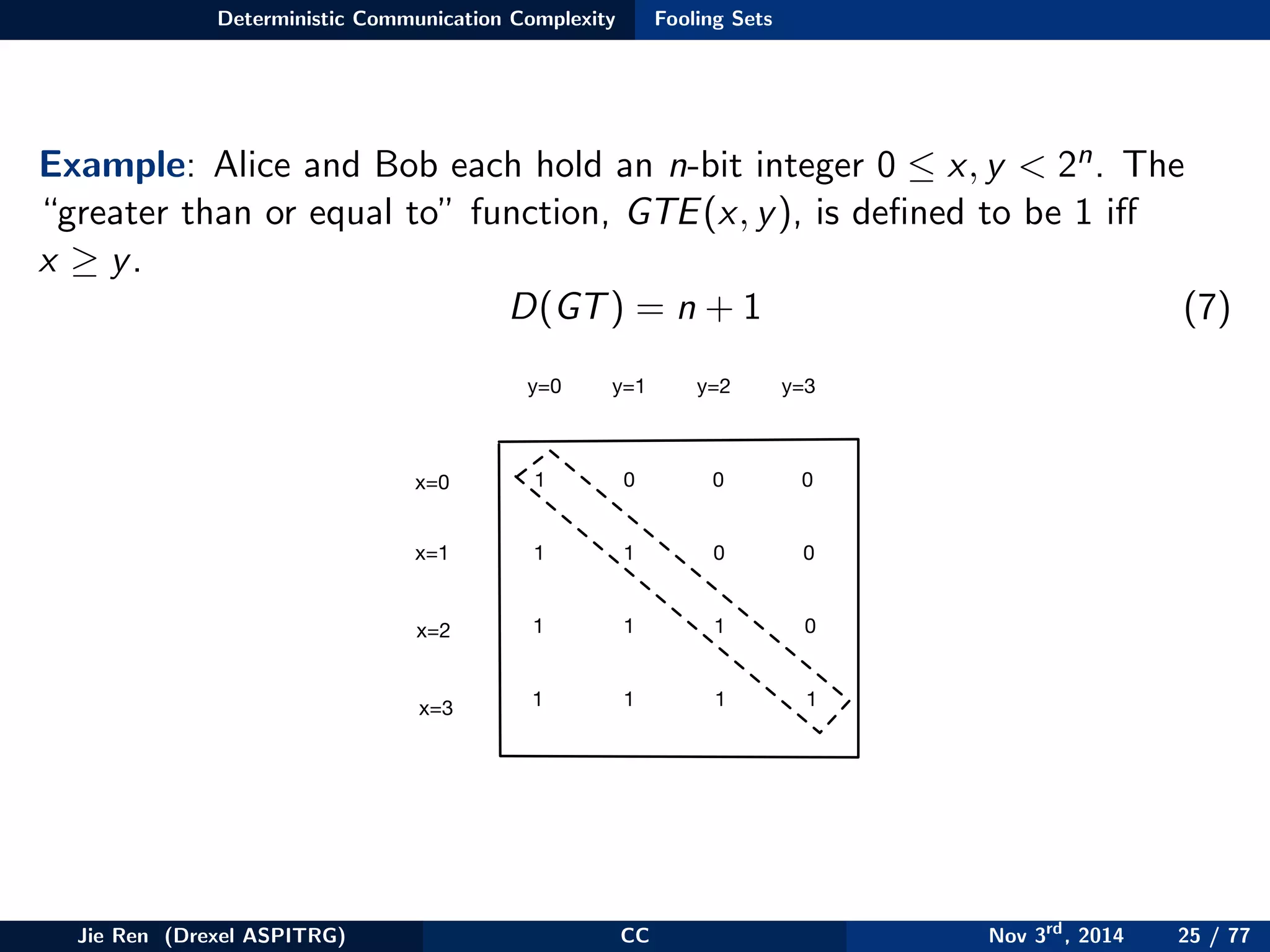 Deterministic Communication Complexity Fooling Sets
Example: Alice and Bob each hold an n-bit integer 0 ≤ x, y < 2n. The
“greater than or equal to” function, GTE(x, y), is deﬁned to be 1 iﬀ
x ≥ y.
D(GT) = n + 1 (7)
x=0
x=1
x=2
x=3
y=0 y=1 y=2 y=3
1
1
1
1
0 0 0
1 0 0
1 1 0
1 1 1
Jie Ren (Drexel ASPITRG) CC Nov 3rd
, 2014 25 / 77
 