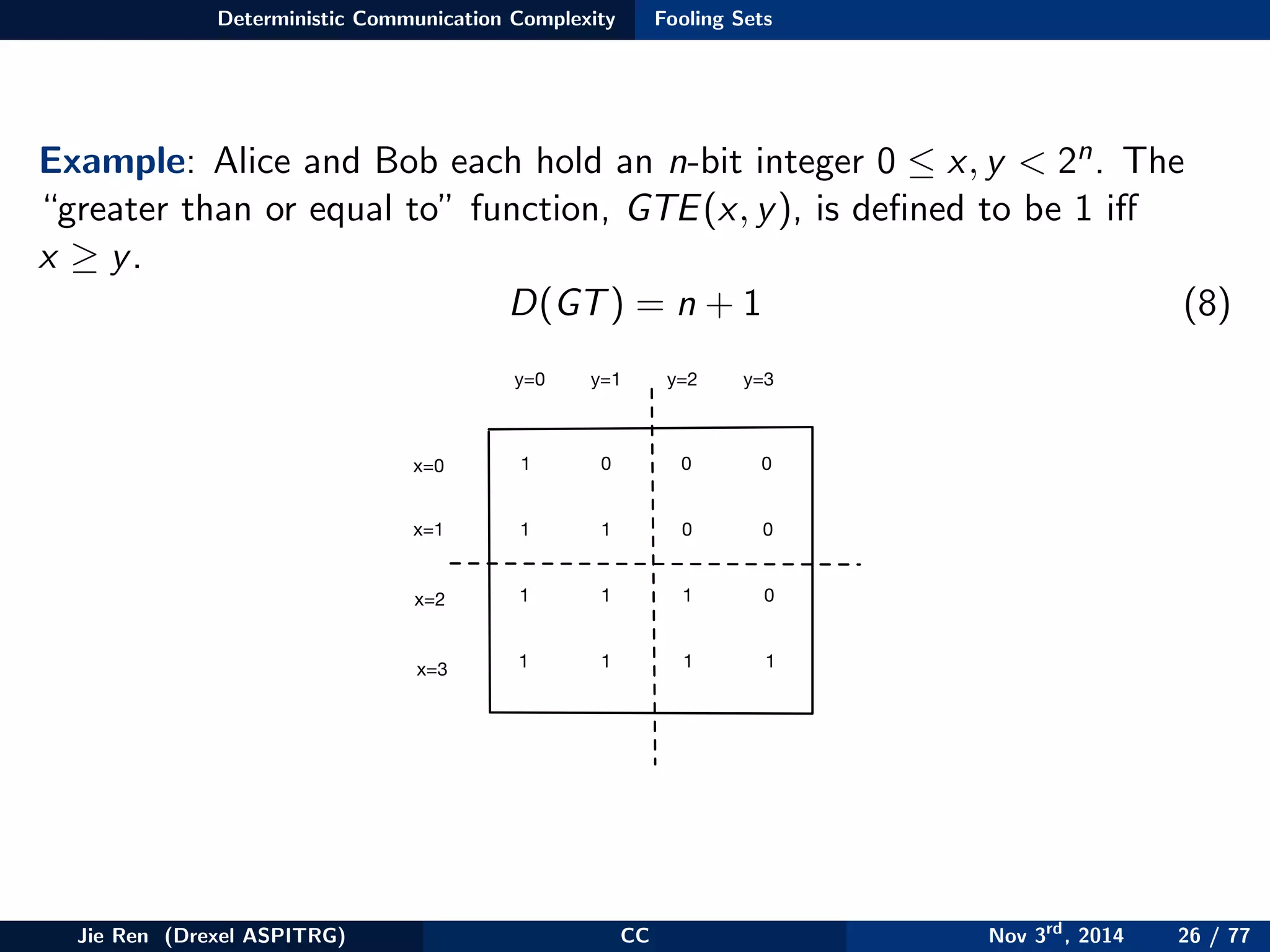Deterministic Communication Complexity Fooling Sets
Example: Alice and Bob each hold an n-bit integer 0 ≤ x, y < 2n. The
“greater than or equal to” function, GTE(x, y), is deﬁned to be 1 iﬀ
x ≥ y.
D(GT) = n + 1 (8)
x=0
x=1
x=2
x=3
y=0 y=1 y=2 y=3
1
1
1
1
0 0 0
1 0 0
1 1 0
1 1 1
Jie Ren (Drexel ASPITRG) CC Nov 3rd
, 2014 26 / 77
 