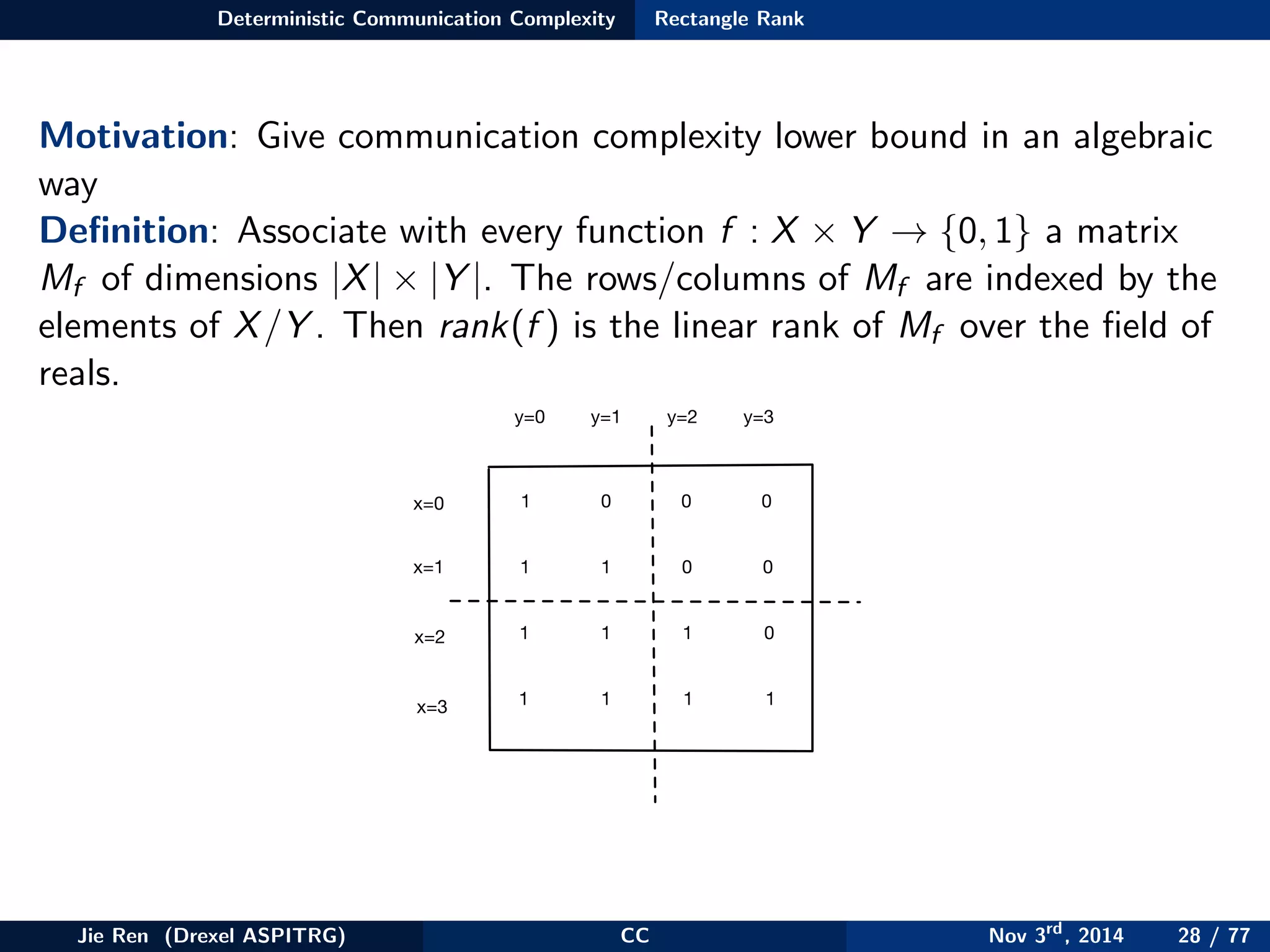 Deterministic Communication Complexity Rectangle Rank
Motivation: Give communication complexity lower bound in an algebraic
way
Deﬁnition: Associate with every function f : X × Y → {0, 1} a matrix
Mf of dimensions |X| × |Y |. The rows/columns of Mf are indexed by the
elements of X/Y . Then rank(f ) is the linear rank of Mf over the ﬁeld of
reals.
x=0
x=1
x=2
x=3
y=0 y=1 y=2 y=3
1
1
1
1
0 0 0
1 0 0
1 1 0
1 1 1
Jie Ren (Drexel ASPITRG) CC Nov 3rd
, 2014 28 / 77
 