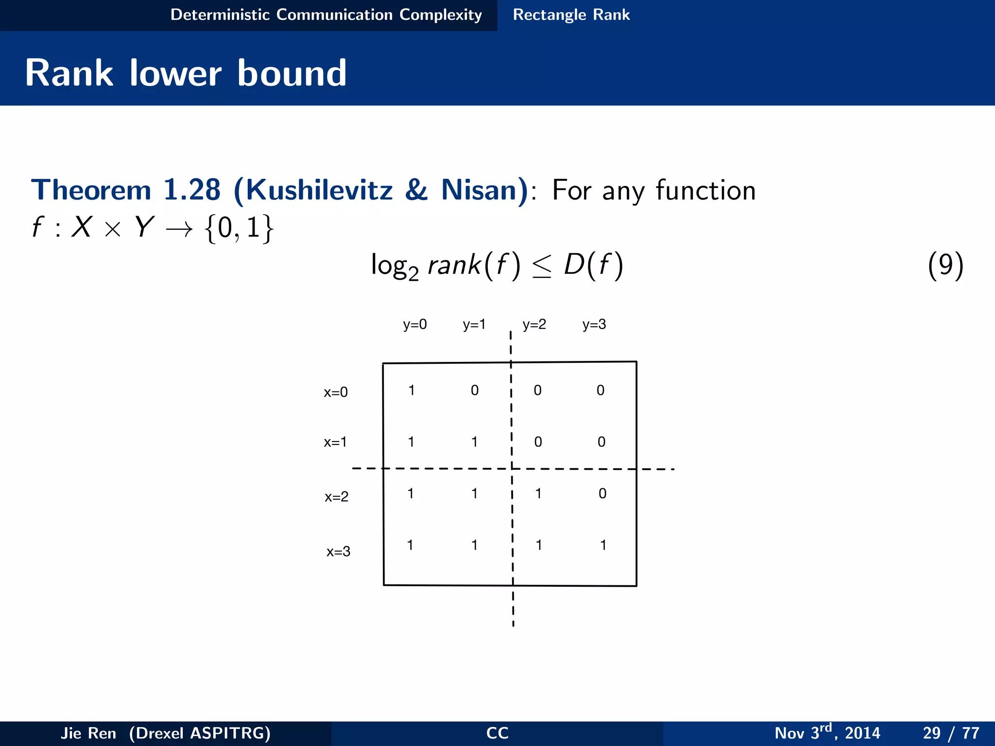 Deterministic Communication Complexity Rectangle Rank
Rank lower bound
Theorem 1.28 (Kushilevitz & Nisan): For any function
f : X × Y → {0, 1}
log2 rank(f ) ≤ D(f ) (9)
x=0
x=1
x=2
x=3
y=0 y=1 y=2 y=3
1
1
1
1
0 0 0
1 0 0
1 1 0
1 1 1
Jie Ren (Drexel ASPITRG) CC Nov 3rd
, 2014 29 / 77
 