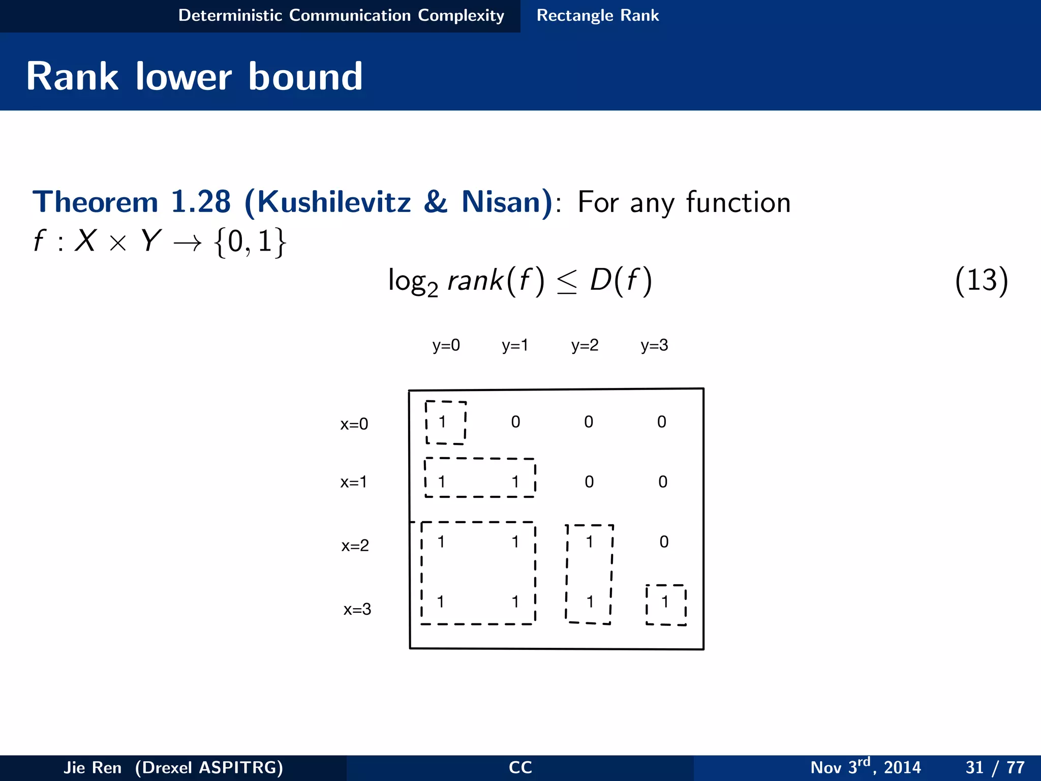 Deterministic Communication Complexity Rectangle Rank
Rank lower bound
Theorem 1.28 (Kushilevitz & Nisan): For any function
f : X × Y → {0, 1}
log2 rank(f ) ≤ D(f ) (13)
x=0
x=1
x=2
x=3
y=0 y=1 y=2 y=3
1
1
1
1
0 0 0
1 0 0
1 1 0
1 1 1
Jie Ren (Drexel ASPITRG) CC Nov 3rd
, 2014 31 / 77
 