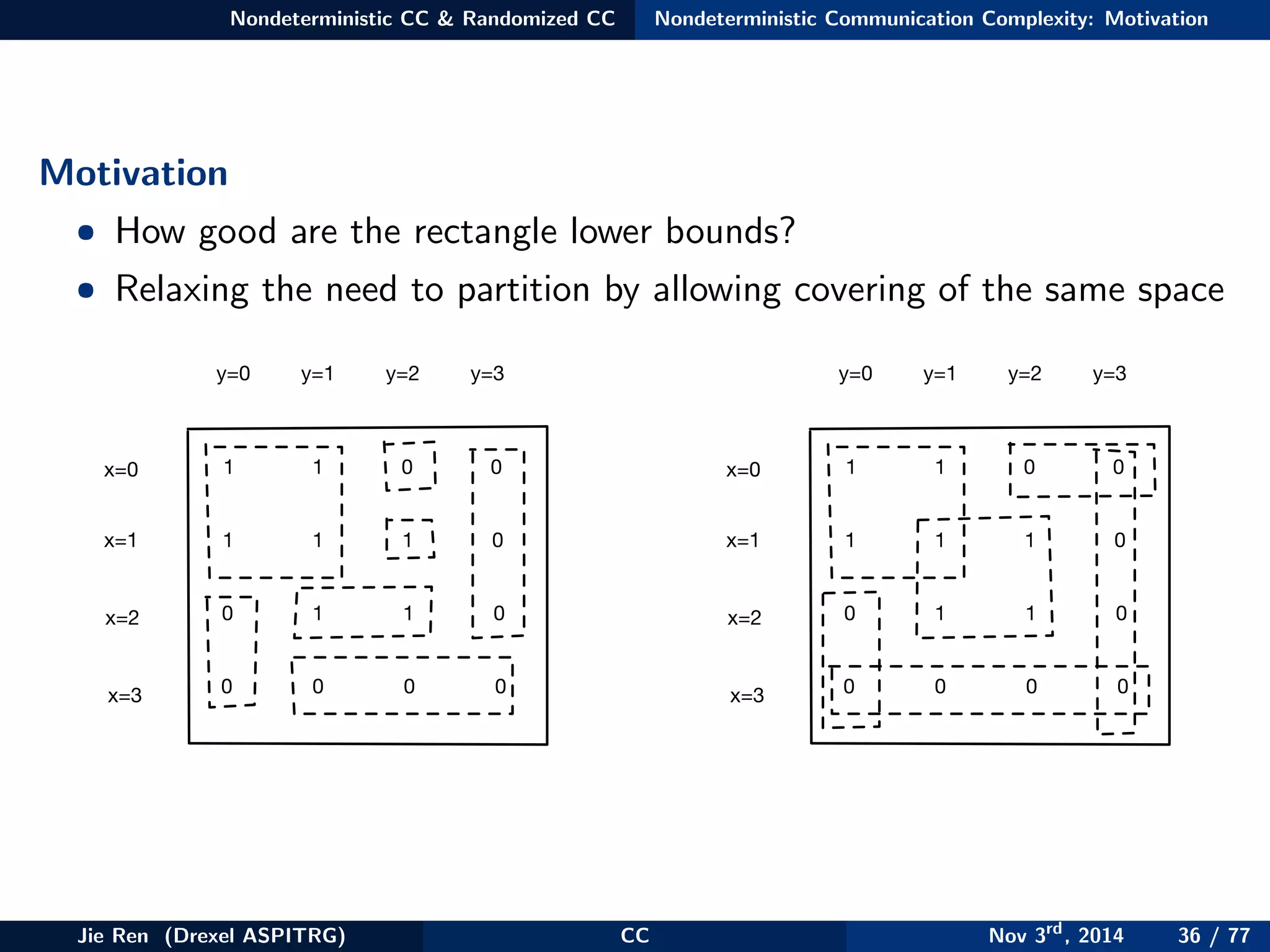Nondeterministic CC & Randomized CC Nondeterministic Communication Complexity: Motivation
Motivation
• How good are the rectangle lower bounds?
• Relaxing the need to partition by allowing covering of the same space
x=0
x=1
x=2
x=3
y=0 y=1 y=2 y=3
1
1
0
0
1 0 0
1 1 0
1 1 0
0 0 0
x=0
x=1
x=2
x=3
y=0 y=1 y=2 y=3
1
1
0
0
1 0 0
1 1 0
1 1 0
0 0 0
Jie Ren (Drexel ASPITRG) CC Nov 3rd
, 2014 36 / 77
 