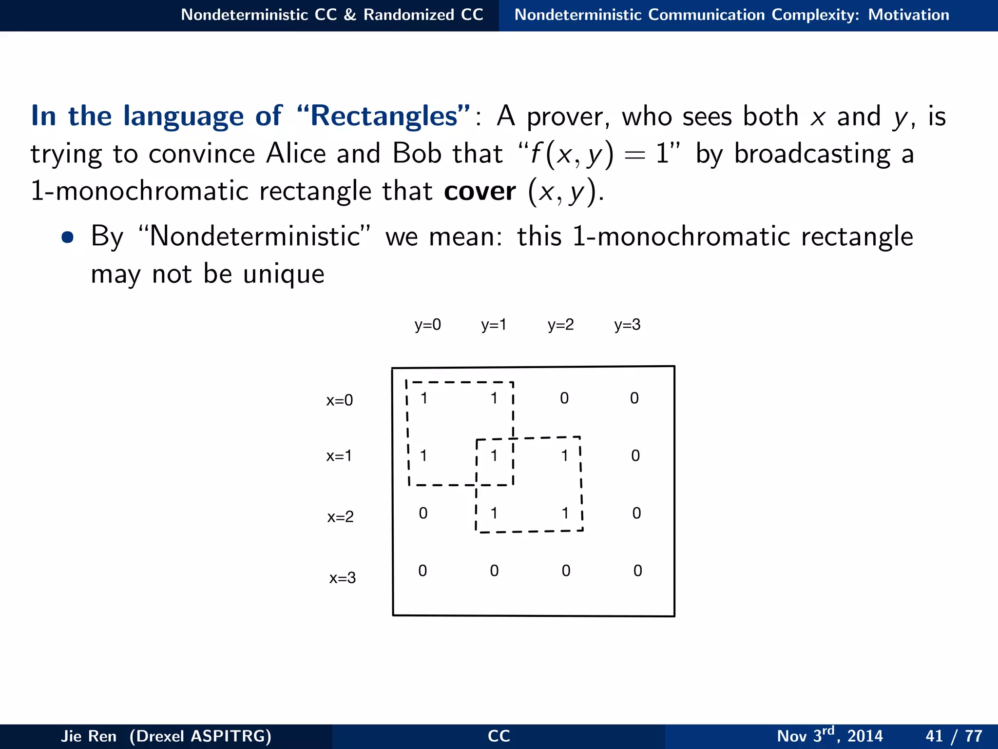 Nondeterministic CC & Randomized CC Nondeterministic Communication Complexity: Motivation
In the language of “Rectangles”: A prover, who sees both x and y, is
trying to convince Alice and Bob that “f (x, y) = 1” by broadcasting a
1-monochromatic rectangle that cover (x, y).
• By “Nondeterministic” we mean: this 1-monochromatic rectangle
may not be unique
x=0
x=1
x=2
x=3
y=0 y=1 y=2 y=3
1
1
0
0
1 0 0
1 1 0
1 1 0
0 0 0
Jie Ren (Drexel ASPITRG) CC Nov 3rd
, 2014 41 / 77
 