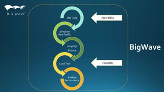 BigWave
Use Data
Simulate
RealTraffic
Amplify/
Reduce
LoadTest
Analyze
Performance
New Relic
Flood IO
 