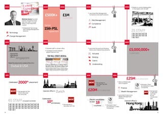 18 19
•	Recognised in
Recruiter Top 100
at #16
Matthew Eames founded
Eames Consulting Group
with two staff in a small
office in Hammersmith,
London
•	Established Technology
and Change Management
divisions
£500K+
TURNOVER
£1M
TURNOVER
•	Moved to current headquarters
in Farringdon with 25 staff
25STAFF
•	Doubled staff in London office
•	Increased turnover despite
global financial crisis
Signed
15thPSL
agreement
Singapore
Opened first
international
office in
Dubai & USA
Made first placements outside of the UK in
2008
2003 2004 2006
2010 2009
2002
•	Launched Actuarial and Broking,
Claims and Underwriting divisions
65STAFF
2000thCelebrated placement
employed worldwide
18
Placed candidates
in over
countries
•	Recognised for first
time in Recruiter
Hot 100 at #6
ZurichOpened office in
•	Recognised in
Recruiter HOT 100
10th
Celebrated
anniversary
2005
•	Launched Risk Management,
Compliance and Audit divisions
HongKong
Opened office in
£25MIN TURNOVER
•	Recognised
in Recruiter
HOT 100
for 4th
consecutive
year
Actuarial
Broking
Claims
Underwriting
Technology
Change Management
Risk Management
Compliance
Audit
Actuarial Audit Broking UnderwritingClaimsChange
management
Compliance Risk
management
Technology Finance Wealth
management
Actuarial Audit Broking UnderwritingClaimsChange
management
Compliance Risk
management
Technology Finance Wealth
management
Finance
Wealth Management
•	Most profitable year
since inception
•	Launched Finance and
Wealth Management
	 divisions
£5,000,000+
TURNOVER
2007
201320122011 2014
£20M IN TURNOVER
•	Received 2 Star**
accreditation in Best
Companies
•	Received 2 Star**
accreditation in Best
Companies
 