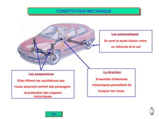 CONSTITUTION MECANIQUE Les suspensions Elles filtrent les oscillations des roues assurant confort des passagers et protection des organes mécaniques La direction Ensemble d’éléments mécaniques permettant de braquer les roues Les pneumatiques Ils sont la seule liaison entre un véhicule et le sol Fin 